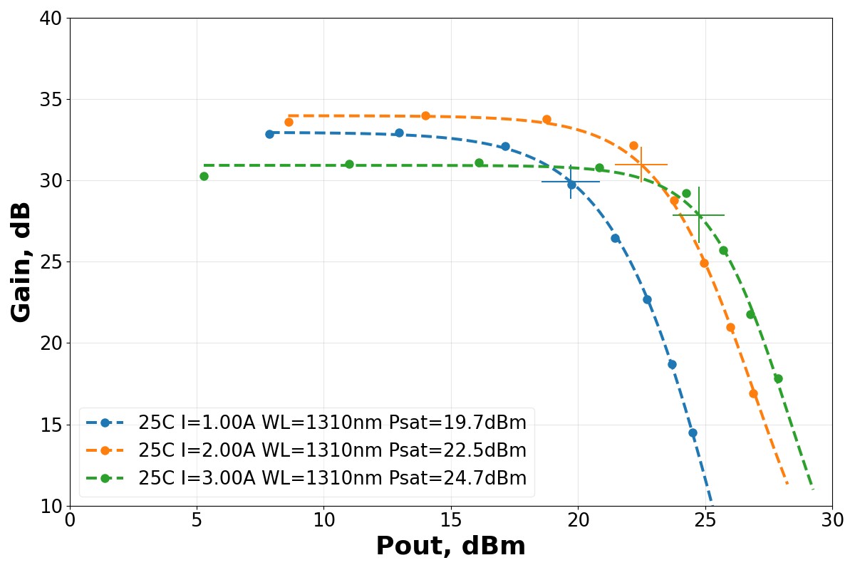 Gain vs. Output power